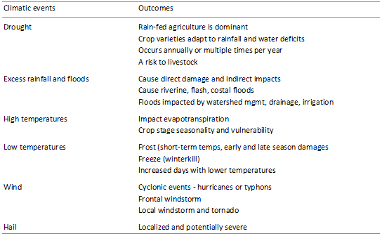 Exhibit 1 - Agriculture weather related risks