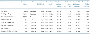 Exhibit 1 Contract awardees for producing Covid-19 tests 2020