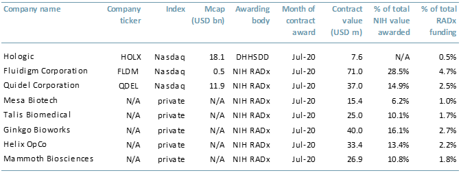 Exhibit 1 Contract awardees for producing Covid-19 tests 2020