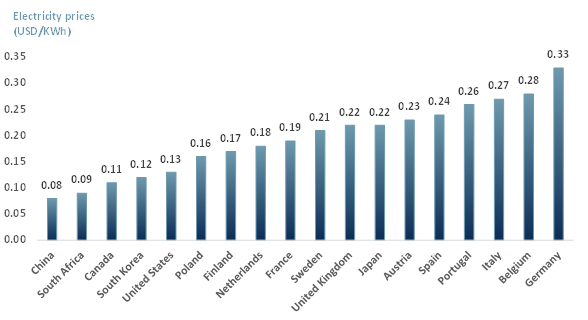Exhibit 1 - Global electricity prices by select country 2018