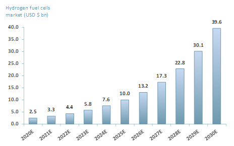 Exhibit 1 Global hydrogen fuel cells market 2020-2030