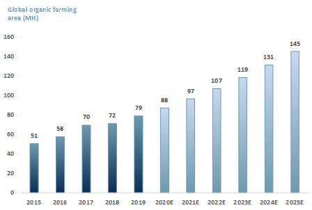 Exhibit 1 Global organic farming area 2015-2025E
