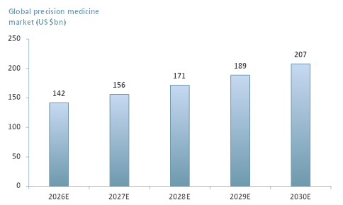 Exhibit 1 Global precision medicine market 2026E-2030E
