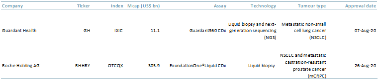 Exhibit 1 US FDA liquid biopsy approvals 2020