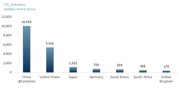 Exhibit 2 - CO2 emissions by select country 2018