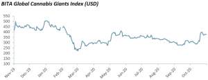 BITA Global Cannabis Giants Index (USD)