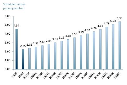 Exhibit 1 Global air traffic - scheduled passengers 2018-2025E