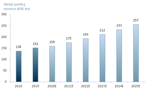 Exhibit 1 Global gaming market revenue 2018 – 2025E