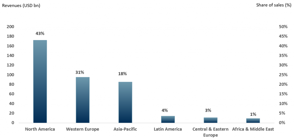 Exhibit 1 - Global medical devices revenue & shares of global sales in medical device manufacturing by region 2018