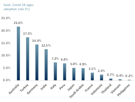 Exhibit 1 Government endorsed Covid19 tracing apps adoption rates selected countries July 2020