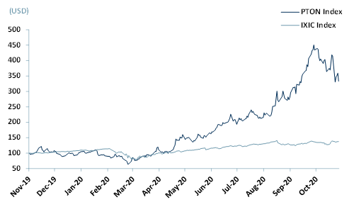 Exhibit 1 - Peloton vs. NASDAQ IXIC share price 2019-2020