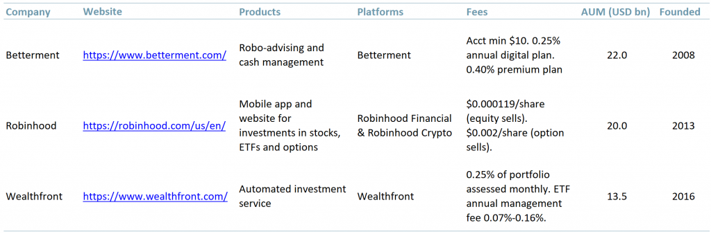 Exhibit 1 - Select US Robo-Advisers