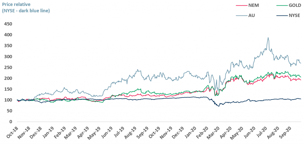 Exhibit 1 - Top three gold miners vs NYSE, 20/10/18 - 19/10/20