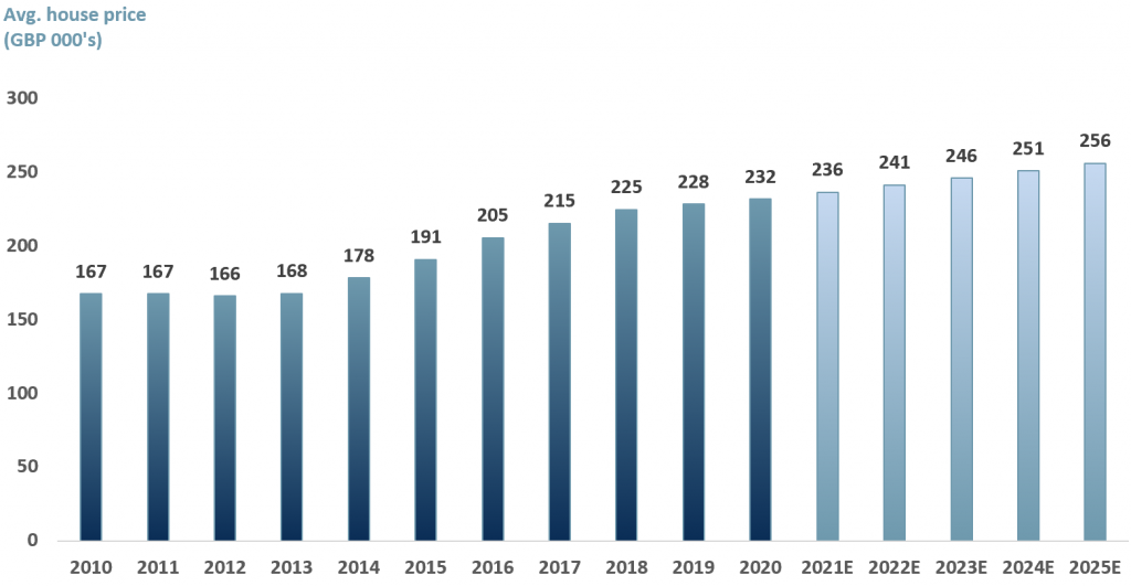 Exhibit 1 - UK average house price 2010-2025E