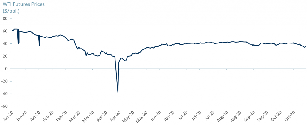 Exhibit 1 - WTI Crude prices 2020