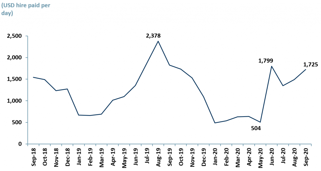 Exhibit 2 - Baltic Dry Index 2018-2020