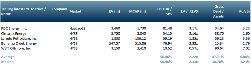 Exhibit 2 E&P candidate winners-survivors list North America cost to extract below US$ 30 bbl