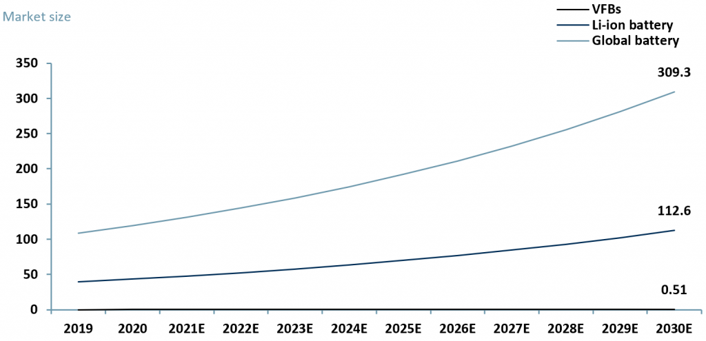Exhibit 2 - Global battery market 2020 - 2030