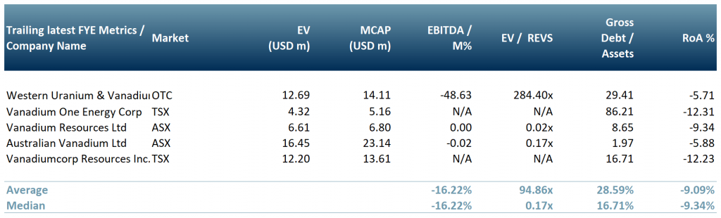Exhibit 3 - Mining Peer Group - Vanadium mining companies