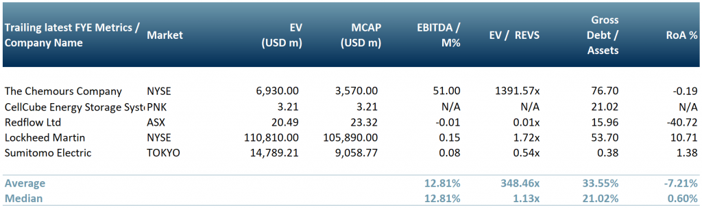 Exhibit 4 - Flow Batteries Peer Group