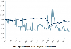 NBIO investment research
