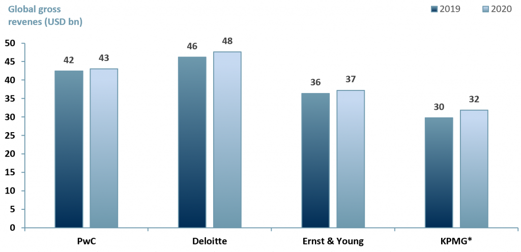 Exhibit 1 - Big four auditors global revenue FY19 & FY20
