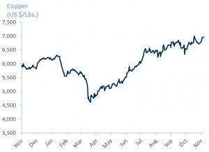Exhibit 1 Copper Prices 2019 – 2020
