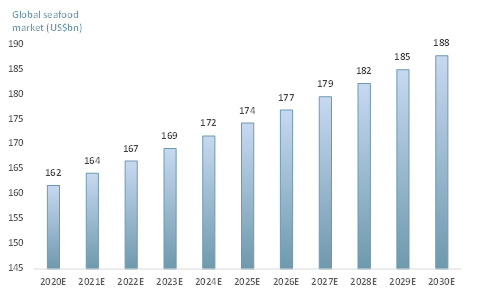 Exhibit 1 - Global seafood market 2020E - 2030E