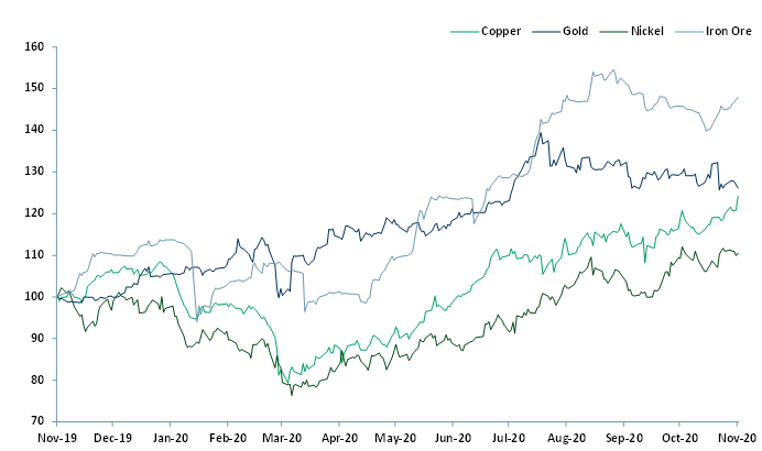Exhibit 1 - Gold Iron Nickel and Copper price relative Nov 2019 - Nov 2020