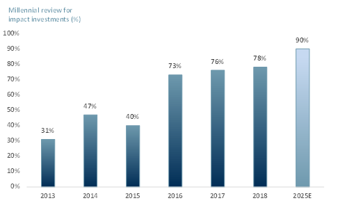 Exhibit 1 - HNW Millennial review of portfolio 2018
