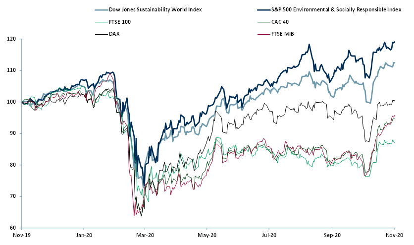 Exhibit 1 - Price relative DJ Sustainability World Index, S&P 500 ES Responsible Index vs. major European indices 2019-20