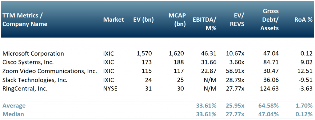 Exhibit 1 - Web conferencing tools company peer group table