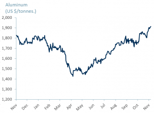 Exhibit 2 Aluminium Prices 2019 – 2020