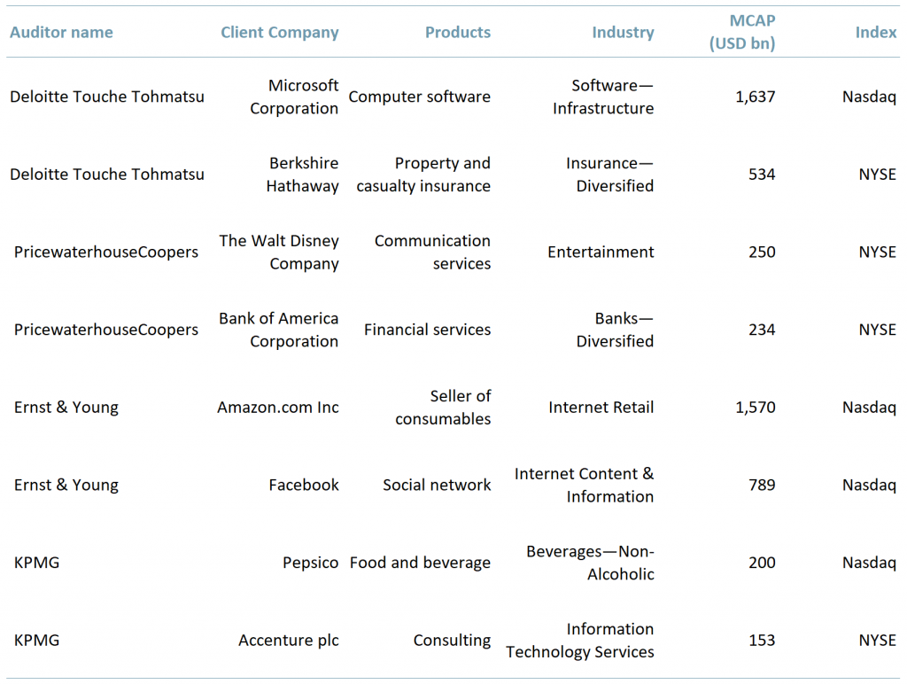 Exhibit 2 - Big four auditors two largest clients by Mcap