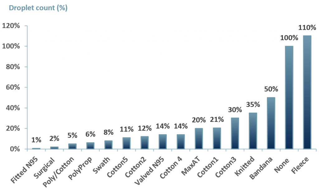 Exhibit 2 - Droplet count from face mask transmission, 2020 
