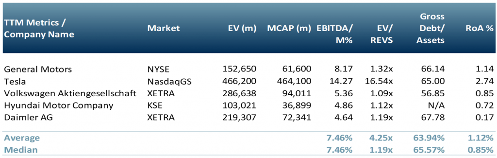 Exhibit 2 Peer group for the electric vehicle car market