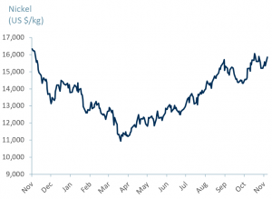 Exhibit 4 Nickel Prices 2019 - 2020