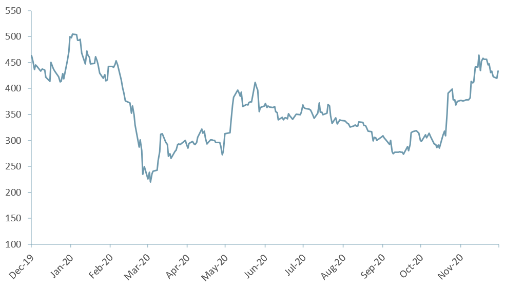 cannabis index chart