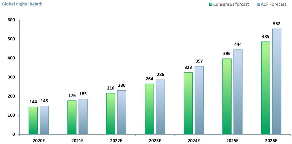 Exhibit 1 - Forecast values for the global digital health market 2020E - 2026E