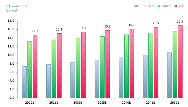 Exhibit 1 - Global CO2 emissions by fuel 2020E - 2050E