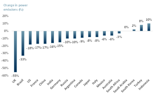 Exhibit 1 - Global change (%) in electricity carbon intensity between 2013-2018