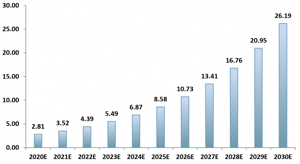 Exhibit 1 - Global number of robots to replace human workers 2020E - 2030E