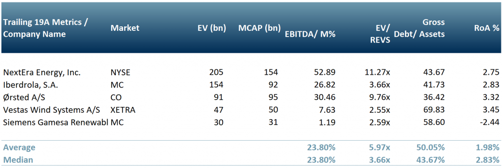 Exhibit 1 - Peear group of top five renewable energy companies