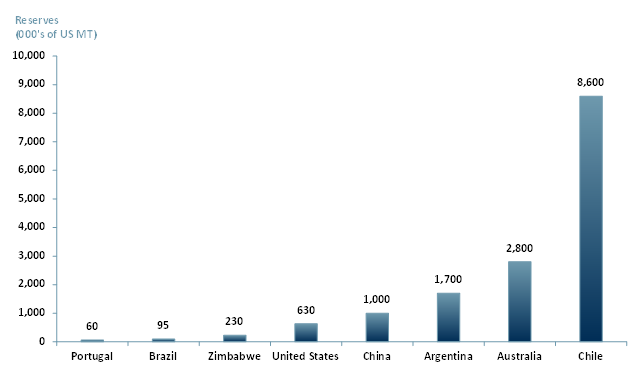 Exhibit 1 – The world's largest lithium reserves by country in 2019