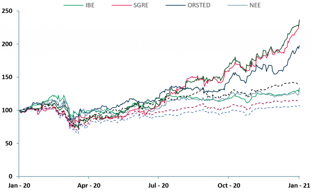 Exhibit 2 - 12-months price chart of top five companies vs. major US indices