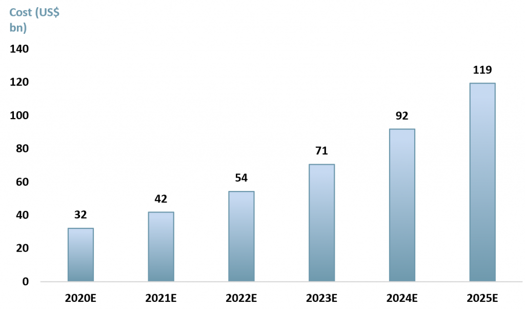 Exhibit 2 - Global cost of digital ad fraud 2020E - 2025E