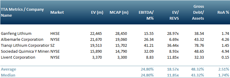Exhibit 2 - Peer group table for lithium producing companies 22nd Jan 2021