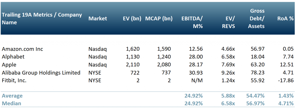 Exhibit 2 - Peer group table of the big tech companies looking to get into the global digital health market