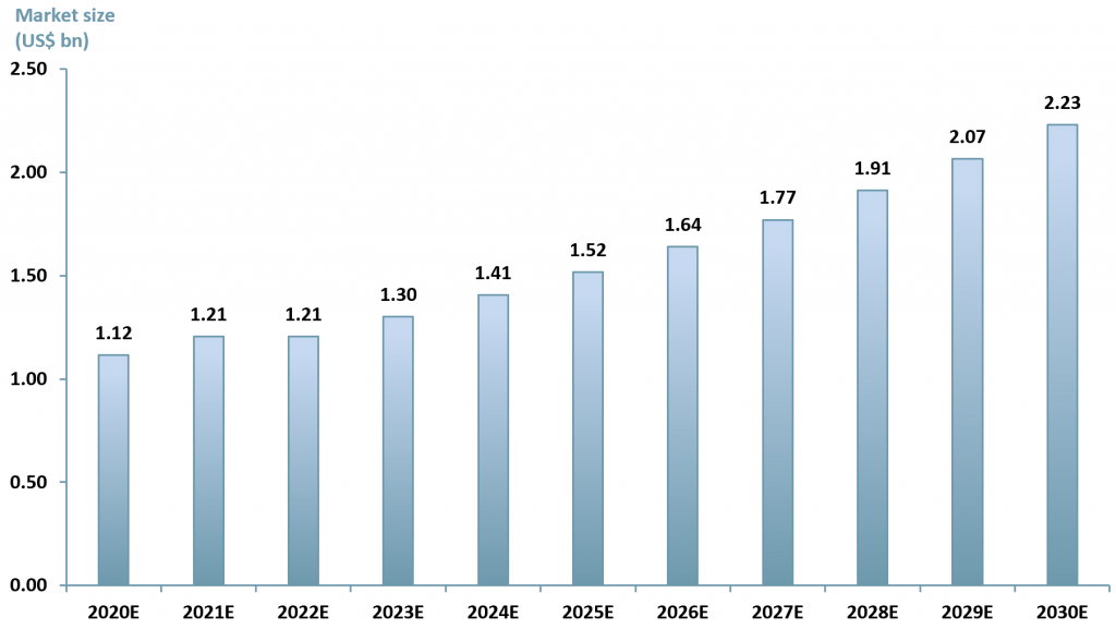 Sources: ACF Equity Research; AlliedMarkets; MarketResearchFuture.