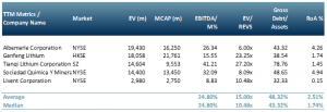 Exhibit 3 - Peer group table for lithium producing companies 7th Sep 2020